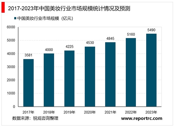 2020美妆行业市场发展趋势分析，美妆行业市场规模持续稳步扩大